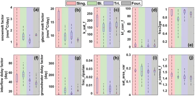 Fig. 7 examines the sensitivity of the model performance for the simulation of the stream ﬂ ow δ 18 O to the individual parameter values.