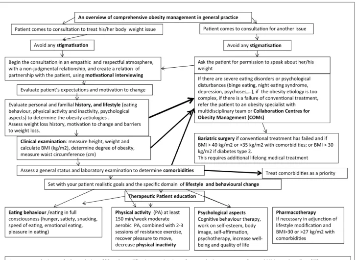 Fig. 5. Overview of a comprehensive step-by-step management of obesity in medical practice