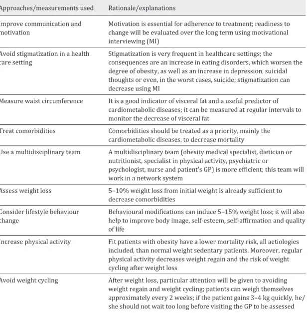 Table 1. The rationale for the approaches used in obesity management Approaches/measurements used Rationale/explanations
