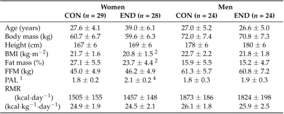 Table 1. Overview about included endurance trained participants (END) and healthy controls (CON) with a valid resting metabolic rate (RMR) and maximum oxygen consumption (VO 2 max) measurements.