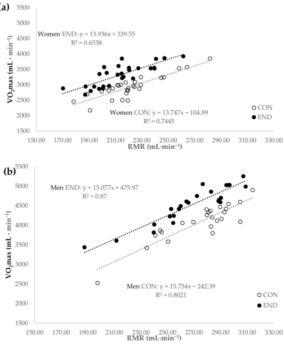 Figure 1. Resting metabolic rate (RMR) and maximum oxygen consumption (VO 2 max) in (a) women  and (b) men who were endurance trained subjects (END) and healthy controls (CON)
