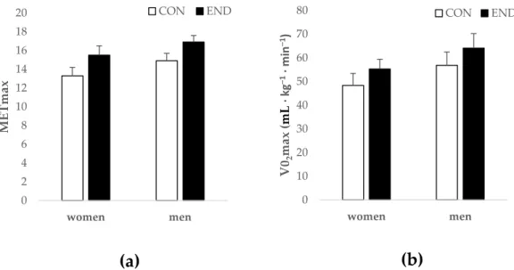 Table 2. Values and concurrent validity of the maximum metabolic equivalent of tasks (METmax) by  use of the individual (METmax_ind) and conventional (METmax_fix, 3.5 mL∙kg −1 ∙min −1 ) 1-MET-value  for  calculating  in  endurance  trained  participants  (