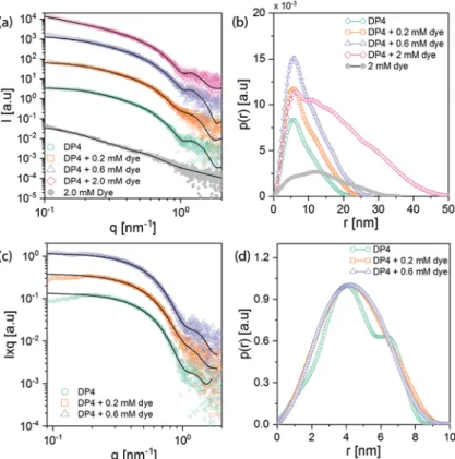 Table 1 Maximum elongated dimension ( D L ) and maximum cross- cross-section dimension ( D cs ) for DP2 and DP4 at di ﬀ erent dye loadings