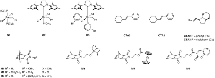 Fig. 1 | Structure of the metathesis catalysts, CTAs and monomers investigated in this study