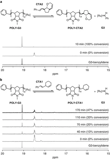 Fig. 2 |  1 H NMR spectra (CD 2 Cl 2 ; 400MHz) of the reaction of CTA1  or CTA2 with POLY-G3