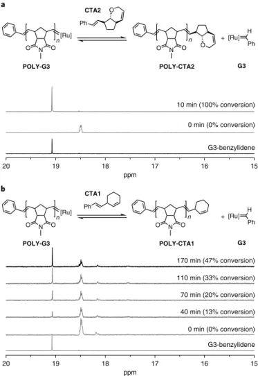 Fig. 2 |  1 H NMR spectra (CD 2 Cl 2 ; 400MHz) of the reaction of CTA1  or CTA2 with POLY-G3