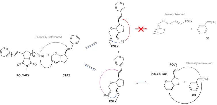 Fig. 3 | Possible reactions of CTA2 with the POLY-G3 ruthenium carbene complex. We propose that the POLY-G3 ruthenium carbene complex (20equiv