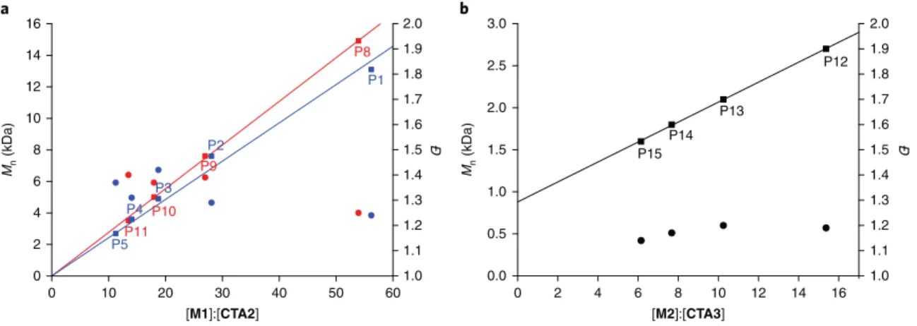Fig. 5 | Plots of the polymer number average molecular weight versus the monomer-to-CTA ratio