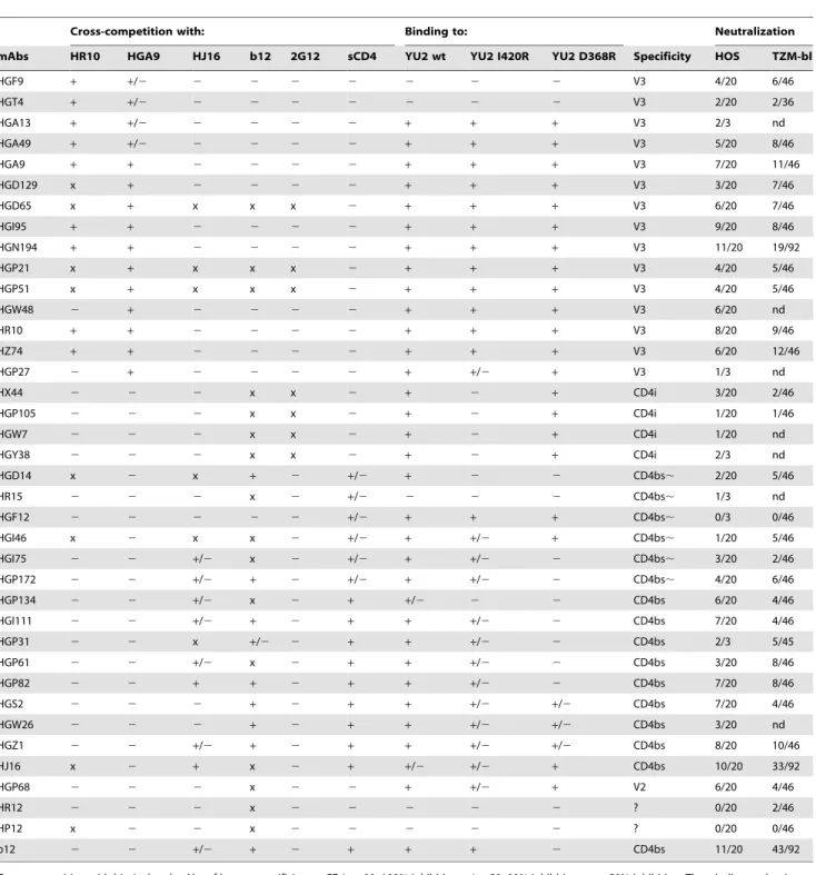 Table 1. Epitope mapping of gp-120-specific mAbs.