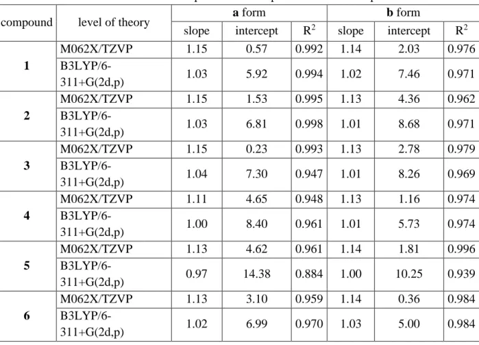 Table S6. Linear correlation between experimental and predicted  13 C NMR parameters. 