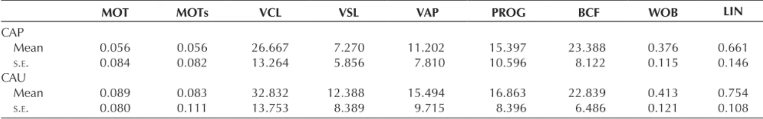 Table 1  Mobility traits in C. perspicillata sperm from caput (CAP) and cauda (CAU): CASA motility (MOT, proportion), subjective motility  (MOTs, proportion), curvilinear velocity (VCL, μm/s), straight line velocity (VSL, μm/s), average path velocity (VAP,