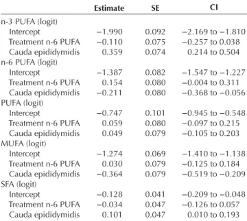 Table 2  Effects of the dietary treatment and epididymis part on the  proportion of the various fatty acid classes in sperm.