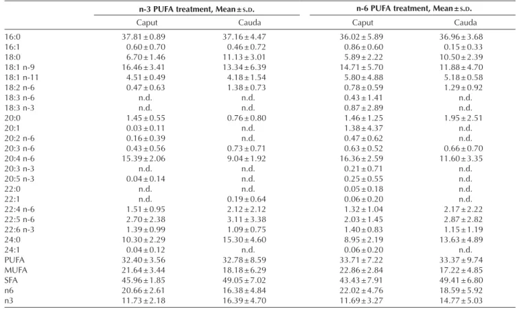 Table 3  Percentage of the different fatty acids types and classes over the total amount of fatty acid methyl esters (FAMEs) measured in two parts  of the epididymis of C