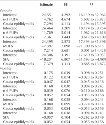 Table 4  Effects of the proportion of the various fatty acid classes in  sperm and of the epididymis part on sperm velocity and motility in  C