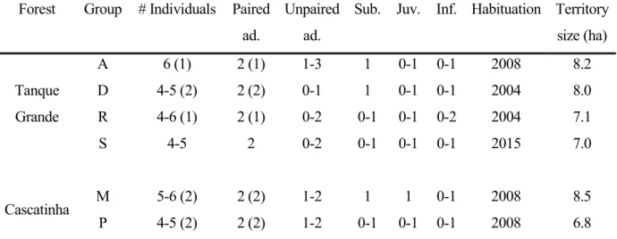Table 2.1 Characteristics of the six habituated groups during  my  study (2015-2016)  Forest  Group  # Individuals  Paired 