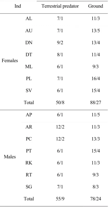 Table 3.1 Data sets used for call analysis  The first number indicates the number of calls provided by  each individual, the second indicates the number of different sequences the calls were extracted from 