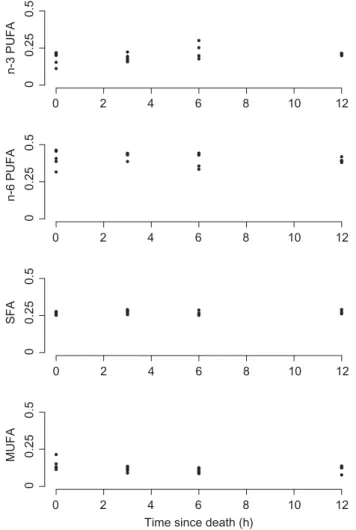 Figure 1: Proportion of di ﬀ erent fatty acid classes measured at di ﬀ erent times since death in heart of Carollia perspicillata