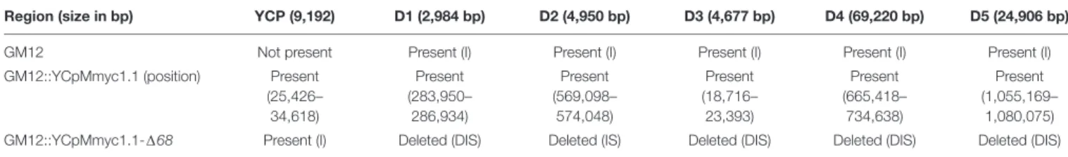 TABLE 1 | Table showing the results of the Illumina sequencing-based mapping assemble of the strains used in this study.