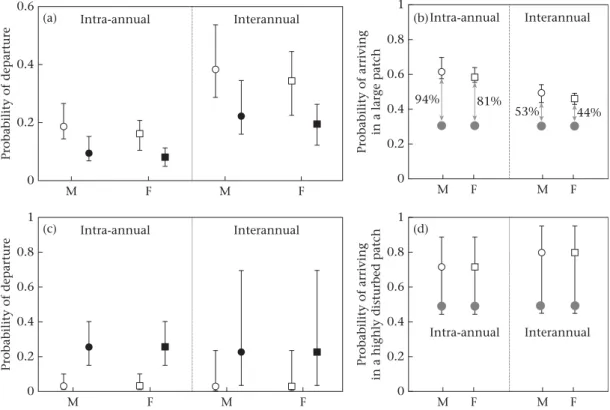 Figure 5. Inﬂuence of patch size and level of disturbance on dispersal of males (M) and females (F) intra-annually and interannually