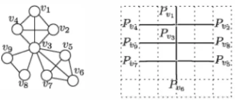 Fig. 1.  A  graph  G  and a contact  Bo- VPG  representation. 