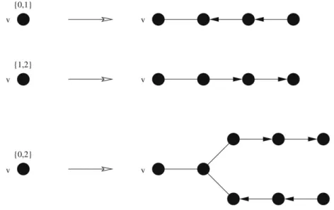 Fig. 1. Depending on the list L (v) , we add new vertices, edges and arcs.