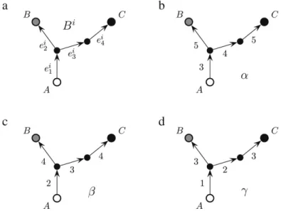 Fig. 4. (a) ABC-block B i , and (b–d) its three possible colorings in any edge 5-coloring of G M .