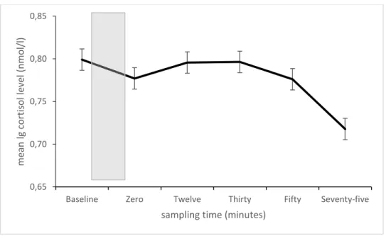 Figure  2.  Cortisol  response  pattern over  each  sampling  time  point  (mean  values)
