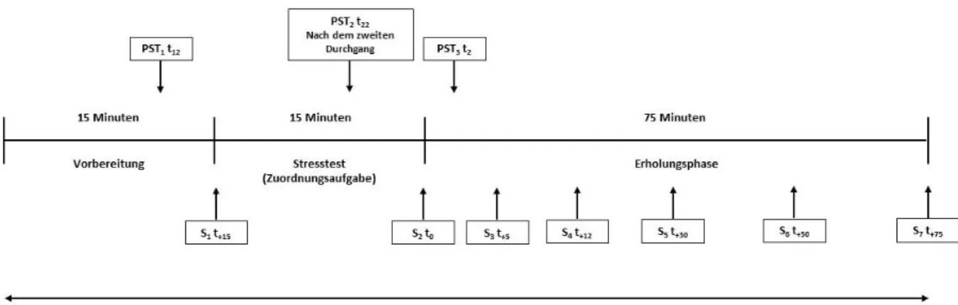 Abbildung  2:  Ablauf  des  dritten  Testnachmittags  (Stresstest).  S=Speichelprobe,  t=Zeitangabe  (nach  dem Stresstest wurde wieder bei 0 begonnen), PST=Picture Stress Test (in Vorbereitung von Munsch  et al.)