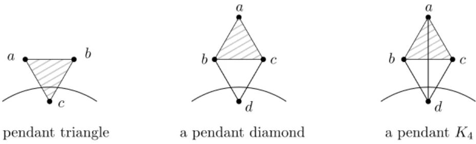 Fig. 2. The three types of pendant subgraphs. The shaded triangles represent a pendant triangle, a triangle contained in a pendant diamond, and a triangle contained in a pendant K 4 , respectively.