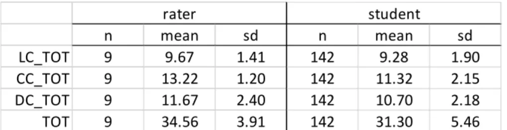 Table 1: Summary statistics for total scores in linguistic, communicative and didactic categories, with  overall sums of all items