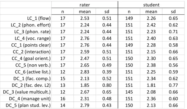 Table 2: Summary statistics for all items in questionnaire 1. No comparison for CC_3 (discussions) as  trained raters did not evaluate this item