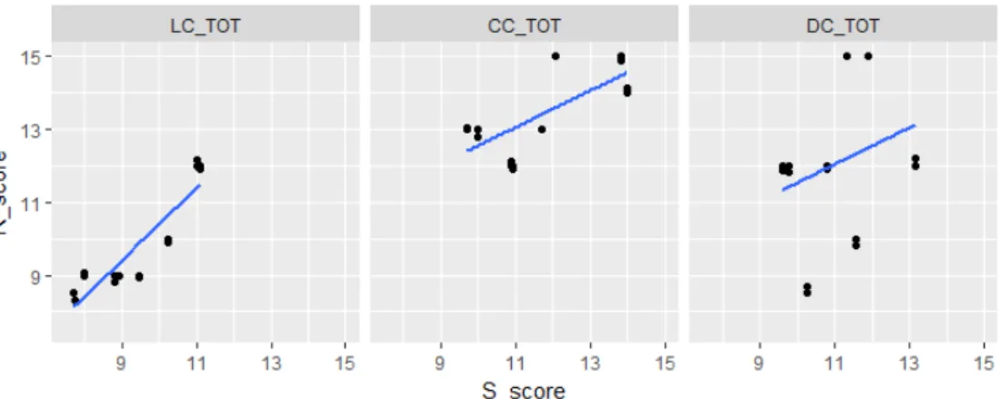 Figure 2: Scatterplots showing spread of mean category total scores for each teaching unit