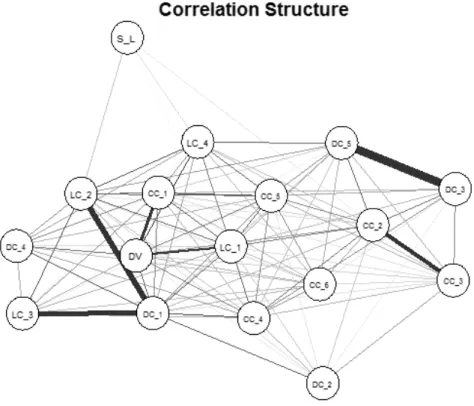 Figure 4: Variable-network structure based on the Fruchterman-Reingold algorithm. Items CC_3,  DC_2 and DC_3 (development of L2, discussion, and promotion of multilingual settings) are those  least related to DV (response variable: quality)