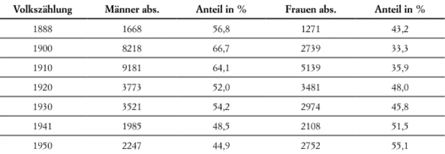 Tabelle 1. Ausländische Wohnbevölkerung in Kanton Wallis (Statistik der Volkszählungen 1888 bis 1950)  (G