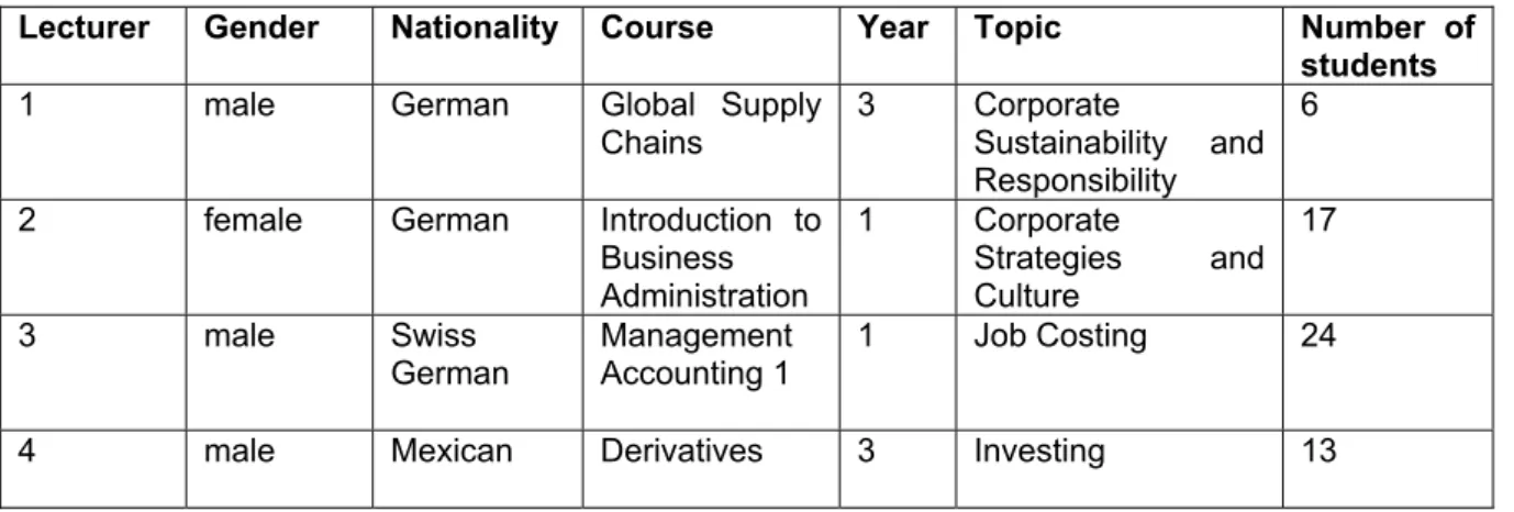 Figure 2: Characteristics of the EMI lectures  