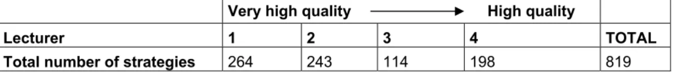 Figure 3: Total numbers of strategies used by non-native EMI lecturers   