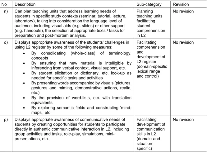 Table 7: Consolidated list of descriptors of language-methodological competence (CLIL) 