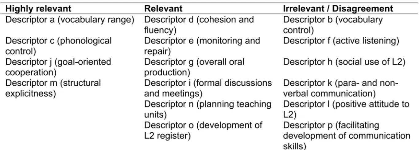 Table 8: Revised list of descriptors according to their relevance in the field 