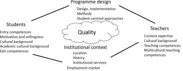 Figure 3: Groups of factors mediating quality at programme level