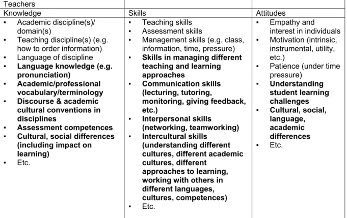 Figure 4: Competences in students and teachers that could be monitored in a quality management  system for an internationally profiled EMI programme (not exhaustive)