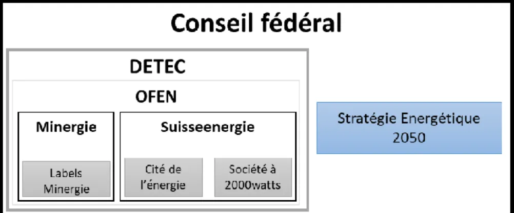Figure 6 : Cadre fédéral et ses relations dans les secteurs de l’énergie du bâtiment 