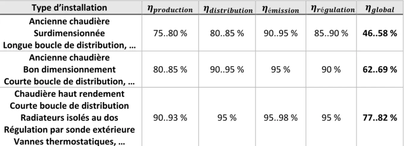Tableau 7 : Evaluation d'installations existantes (Liste non-exhaustive) 26