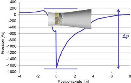 figure 13 : Représentation simplifiée de la variation de pression dans une hydrolienne 