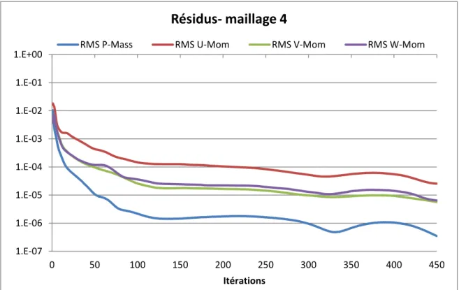 figure 24 : RMS des résidus de la simulation du 4ème maillage  1.E-071.E-061.E-051.E-041.E-031.E-021.E-011.E+00050100150200250300 350 400 450Itérations Résidus- maillage 4 
