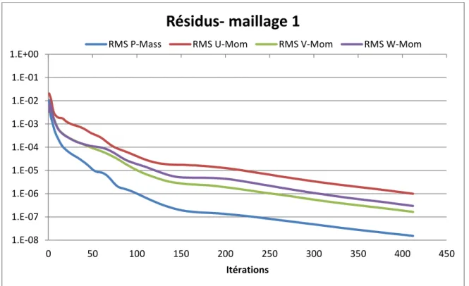 figure 25 : RMS des résidus de la simulation du 1er maillage  