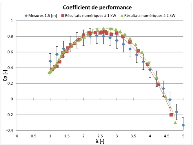 figure 31 : Coefficient de performance Cp de l’hydrolienne de Lavey de 1 kW et des résultats numériques des hydroliennes à 1  kW et 2 kW  