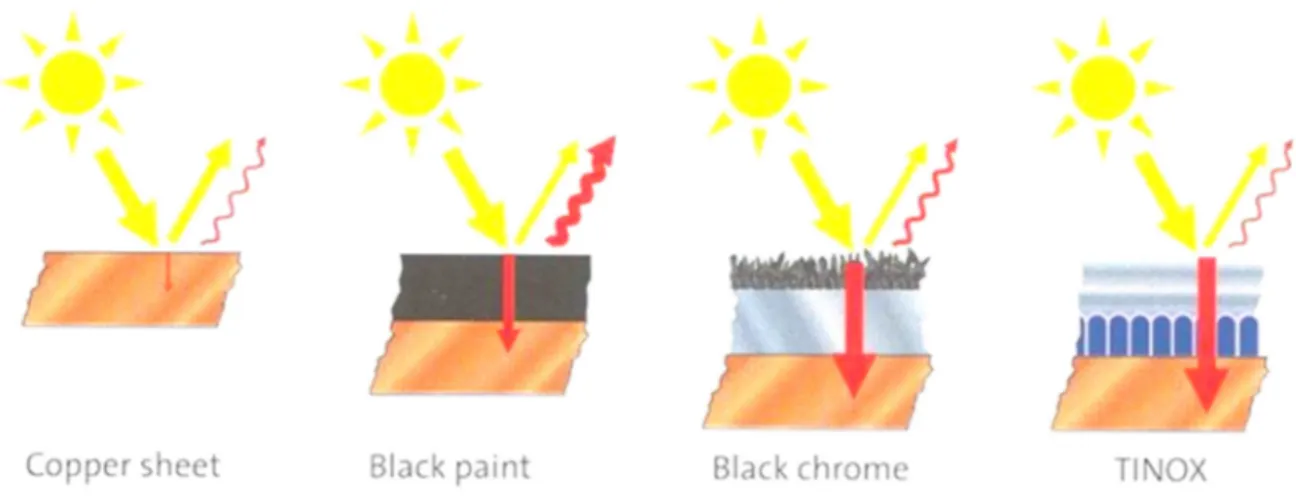 Figure 20: copper surface coating to increase absorptivity and reduce emissivity  Source: Dervey S