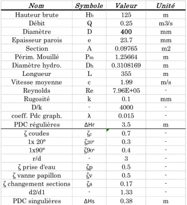 Tableau 5 : Résumé du calcul des pertes de charges totales 