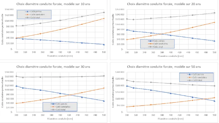 Graphique 3 : Comparaison financière des diamètres de conduites 