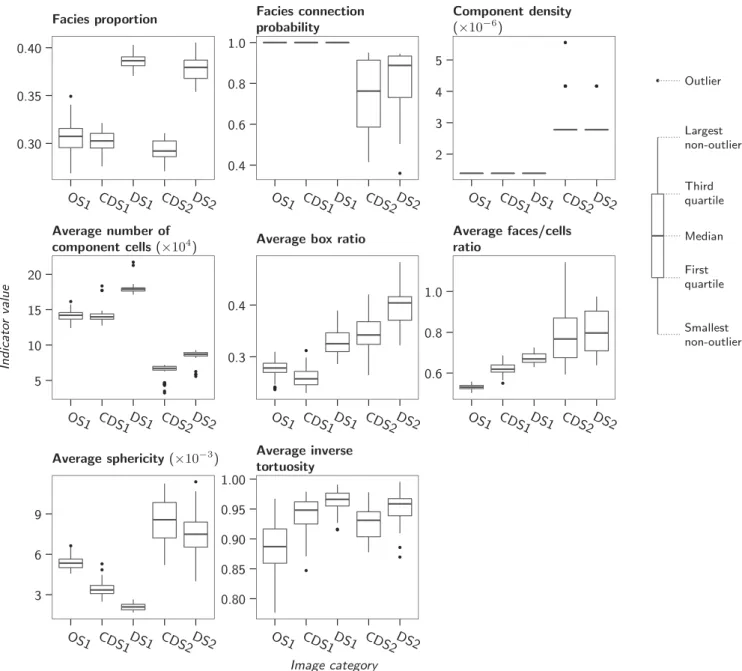 Fig. 14. Box-plots comparing the range of indicators e except the node degree proportions e computed on three sets of realizations with different methods and parameters